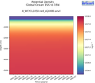 Time series of Global Ocean 15S to 15N Potential Density vs depth